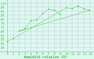 Courbe de l'humidit relative pour Camrose