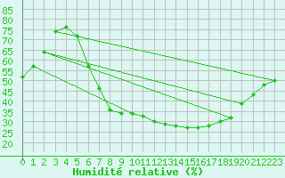 Courbe de l'humidit relative pour Kuemmersruck
