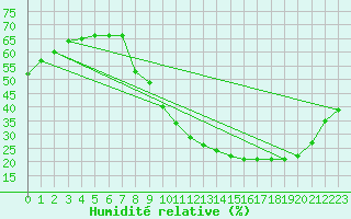 Courbe de l'humidit relative pour Auxerre-Perrigny (89)