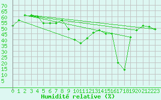 Courbe de l'humidit relative pour Aizenay (85)