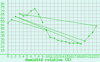 Courbe de l'humidit relative pour Saint-Auban (04)