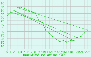 Courbe de l'humidit relative pour Embrun (05)