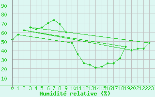 Courbe de l'humidit relative pour Pomrols (34)