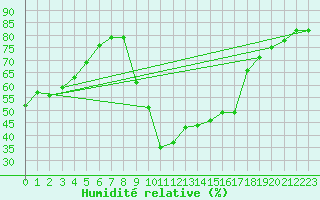 Courbe de l'humidit relative pour Sallles d'Aude (11)