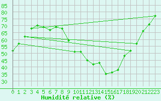 Courbe de l'humidit relative pour Villarzel (Sw)