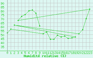 Courbe de l'humidit relative pour Metz-Nancy-Lorraine (57)