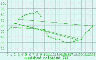 Courbe de l'humidit relative pour Buzenol (Be)