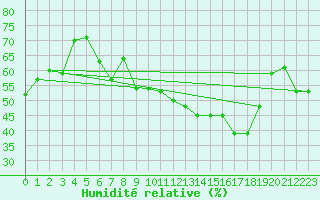 Courbe de l'humidit relative pour Hovden-Lundane