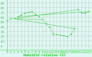 Courbe de l'humidit relative pour Millau - Soulobres (12)