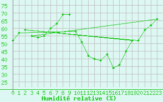 Courbe de l'humidit relative pour Saint-Jean-de-Vedas (34)