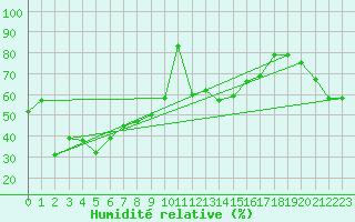 Courbe de l'humidit relative pour Les Attelas
