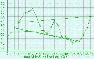 Courbe de l'humidit relative pour Chartres (28)
