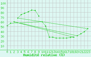 Courbe de l'humidit relative pour Sisteron (04)