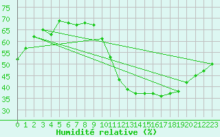 Courbe de l'humidit relative pour Corsept (44)