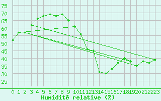 Courbe de l'humidit relative pour Montlimar (26)