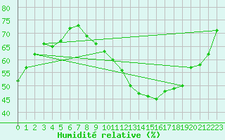Courbe de l'humidit relative pour Grasque (13)