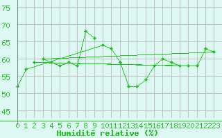 Courbe de l'humidit relative pour Naluns / Schlivera