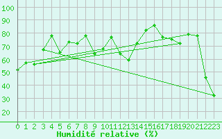 Courbe de l'humidit relative pour Sonnblick - Autom.