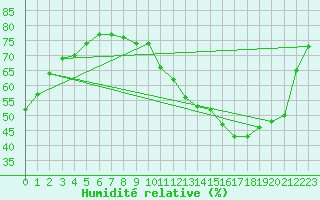Courbe de l'humidit relative pour Saint-Nazaire-d'Aude (11)