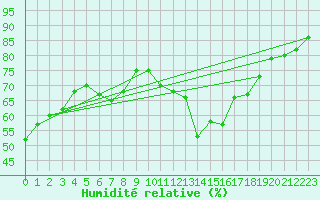 Courbe de l'humidit relative pour Sanary-sur-Mer (83)