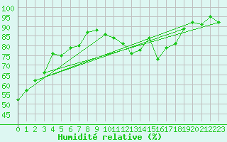 Courbe de l'humidit relative pour Guret Saint-Laurent (23)