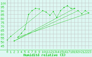Courbe de l'humidit relative pour Leutkirch-Herlazhofen