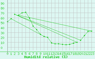 Courbe de l'humidit relative pour Aranda de Duero