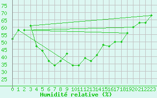 Courbe de l'humidit relative pour Guriat