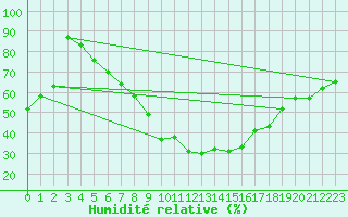 Courbe de l'humidit relative pour Artern