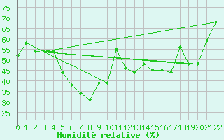Courbe de l'humidit relative pour Izmir