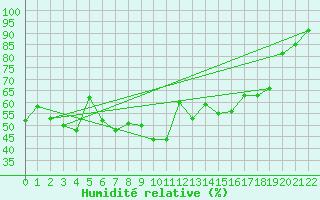 Courbe de l'humidit relative pour Ytteroyane Fyr