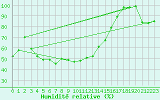 Courbe de l'humidit relative pour Envalira (And)