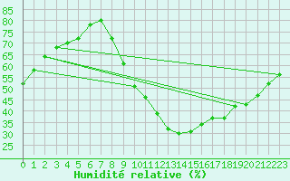 Courbe de l'humidit relative pour Tours (37)