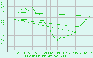 Courbe de l'humidit relative pour Saint-Maximin-la-Sainte-Baume (83)