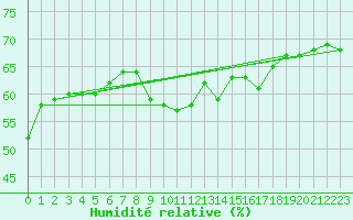 Courbe de l'humidit relative pour Cap Corse (2B)