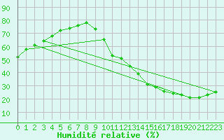 Courbe de l'humidit relative pour La Poblachuela (Esp)