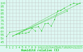 Courbe de l'humidit relative pour Cimetta