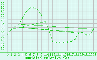 Courbe de l'humidit relative pour Aix-en-Provence (13)