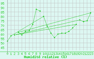 Courbe de l'humidit relative pour La Fretaz (Sw)