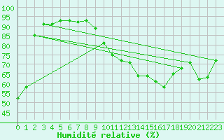 Courbe de l'humidit relative pour Laval (53)