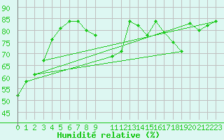 Courbe de l'humidit relative pour Melle (Be)