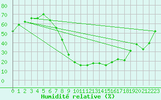 Courbe de l'humidit relative pour Benevente