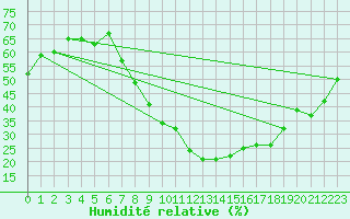 Courbe de l'humidit relative pour Valdepeas