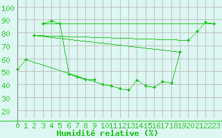 Courbe de l'humidit relative pour Kongsberg Iv