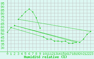 Courbe de l'humidit relative pour Chartres (28)