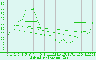 Courbe de l'humidit relative pour Neuchatel (Sw)