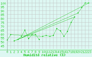 Courbe de l'humidit relative pour Mont-Aigoual (30)