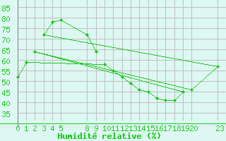 Courbe de l'humidit relative pour Verngues - Hameau de Cazan (13)