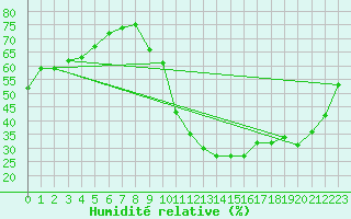 Courbe de l'humidit relative pour Saint-Maximin-la-Sainte-Baume (83)