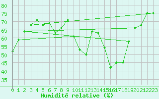 Courbe de l'humidit relative pour Pertuis - Grand Cros (84)